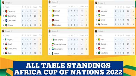AFCON 2022 group standings: Updated tables, scores, results .